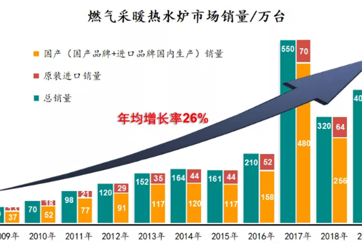 置換市場，將重塑中國壁掛爐產(chǎn)業(yè)的未來